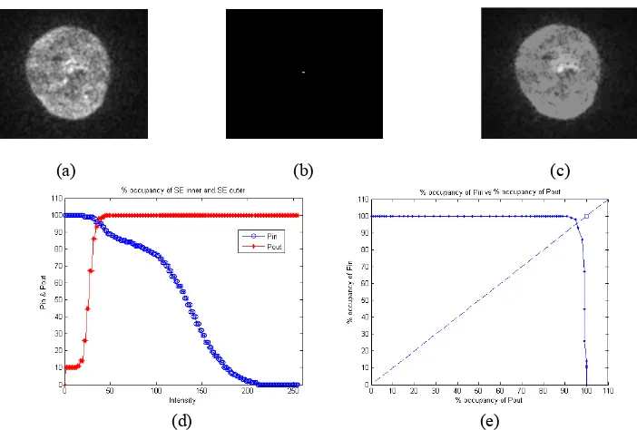 Figure 2 - Noisy object being detected by the POHMT and plots of the data used to set Pin and Pout