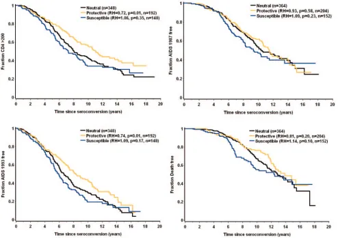 TABLE 2. TSG101 haplogenotypes and AIDS progression among Caucasians from the combined U.S
