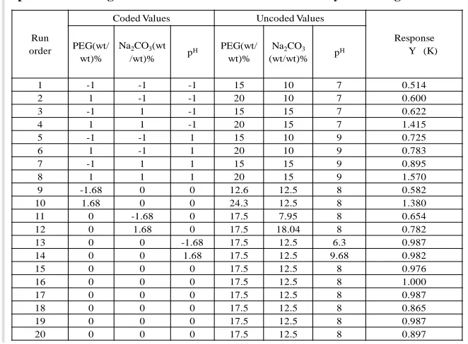 Table I Experimental Design matrix for PEG/Sodium Carbonate system using CCRD 