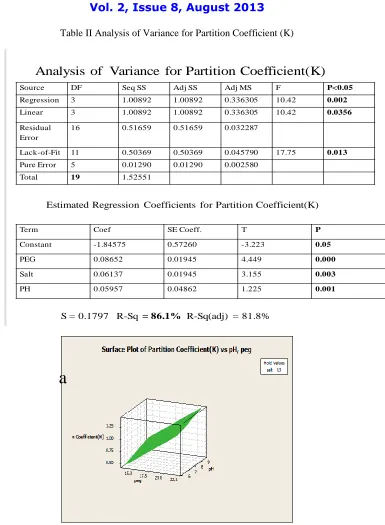Table II Analysis of Variance for Partition Coefficient (K) 