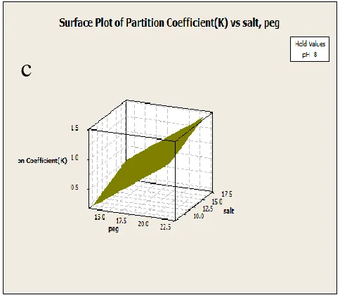 Fig. 5 Response surface curve of papain recovery as a function of pH and salt (PEG concentration was set at central point)