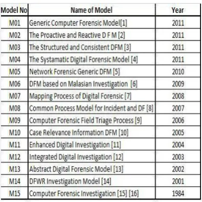 Table 1:Digital Forensic Models   