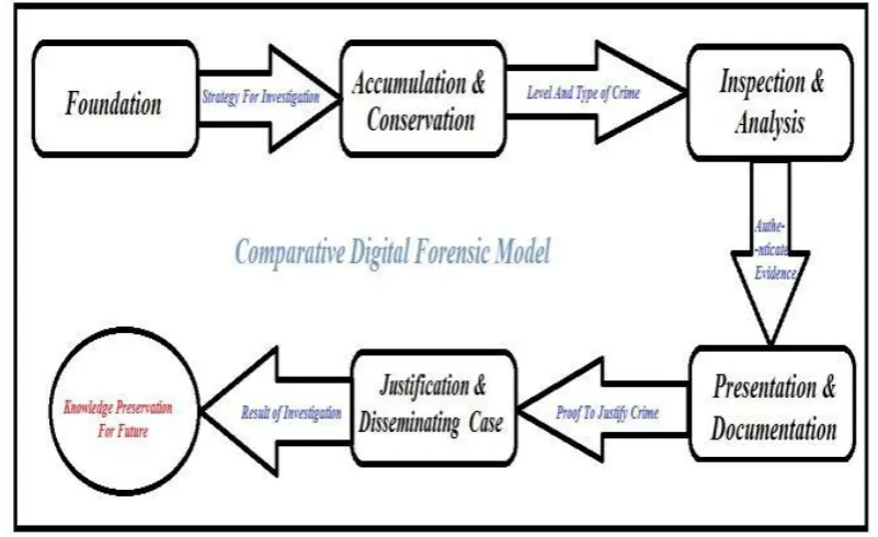 Fig.  2: Comparative Digital Forensic Model 