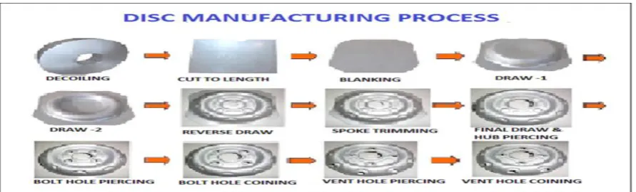 Fig. 1  Manufacturing process of wheel rims  