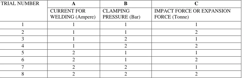 Table III Taguchi’s orthogonal array design  