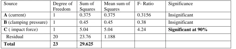 Table VI ANOVA for weld crack expansion defect  