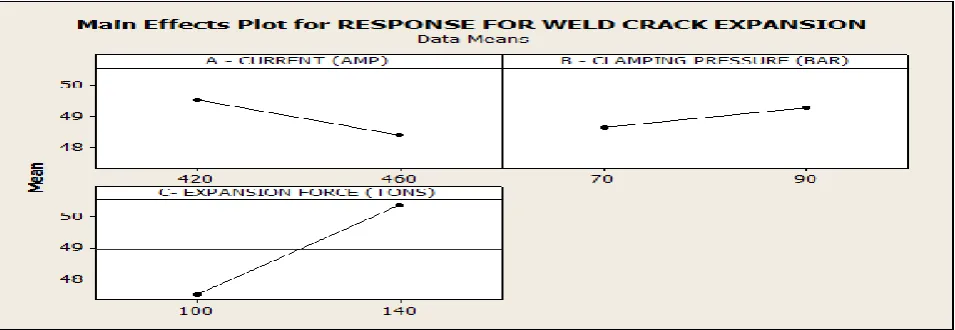 Fig. 2 ANOVA graphs for weld defect 