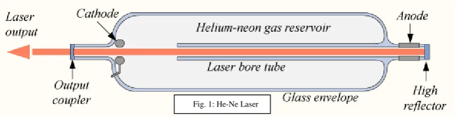 Fig. 1: He-Ne Laser 
