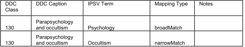Table 3: Example mappings from IPSV to DDC (1)  