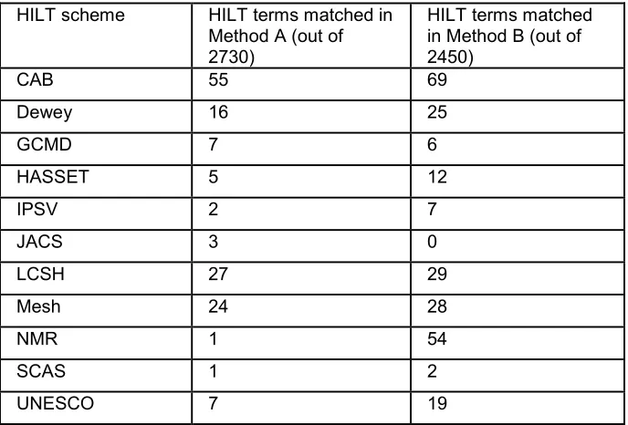 Table 5: Number of terms matched in individual schemes in HILT  