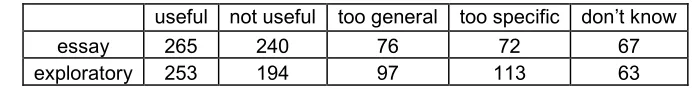 Table 1 gives the overall number of HILT mappings judged according to the 5 categories useful/not 