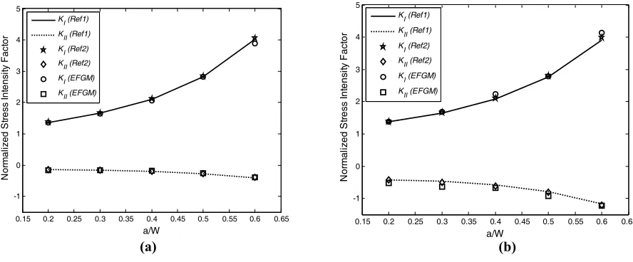 Fig. 3: SIF variation for different ratio of E2 / E1