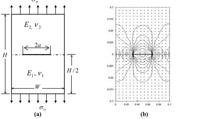 Fig. 4: Stress-Strain contours over the domain 