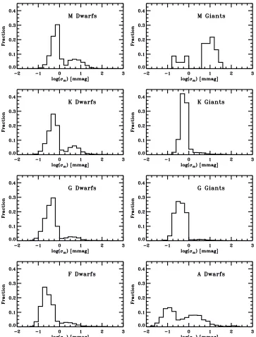 Figure 7. Distributions of the (logarithmic) photometric dispersion (30 minute sampling; 33 day timescale) separated out by effective temperature and luminosityclass as labeled in each panel.
