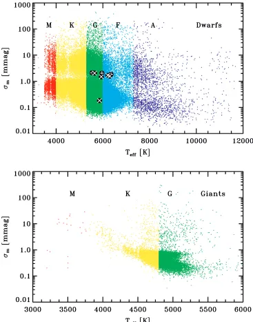 Figure 8. Photometric dispersion (30 minute sampling; 33 day timescale) of each star is plotted as a function of effective temperature separated out by temperature(colors and labels) and surface gravity (top and bottom panels)