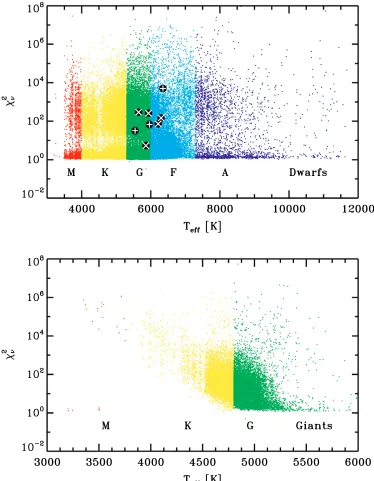 Figure 9. Photometric reduced chi-square (30 minute sampling; 33 day timescale) of each star is plotted as a function of effective temperature separated out bytemperature (colors and labels) and surface gravity (top and bottom panels)