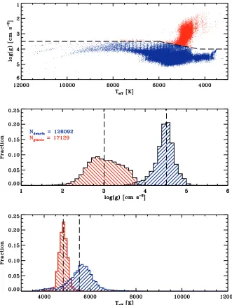 Figure 1. Top: KIC-based Surface Gravity–effective temperature H-R diagram of the stars in the analysis sample