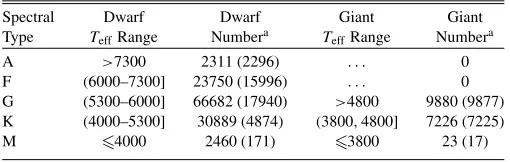 Figure 2. Temperature distributions (binsize = 100 K) of the stars selected as dwarfs (top) and giants (bottom)