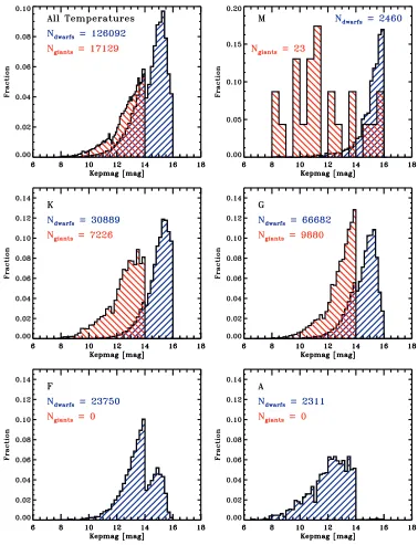 Figure 3. Kepler magnitude distributions of the stars in the sample. Dwarfs and giants are represented by the blue- and red-hashed histograms, respectively