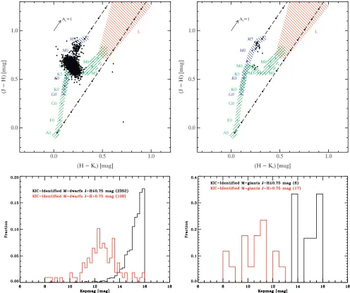 Figure 4. Top: 2MASS color–color diagram for the stars identiﬁed as M dwarfs (left) and M giants (right) based upon the KIC surface gravities and effectivediagonal lines mark the reddening zone for typical galactic interstellar extinction (as giants (right