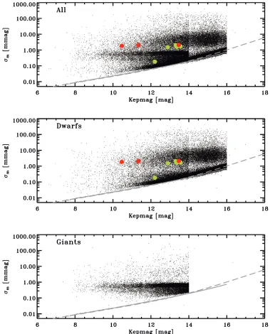 Figure 5. Photometric dispersion (30 minute sampling; 33 day timescale) of each star is plotted as a function of magnitude for all stars (top), for just the dwarfs(center), and for just the giants (bottom)
