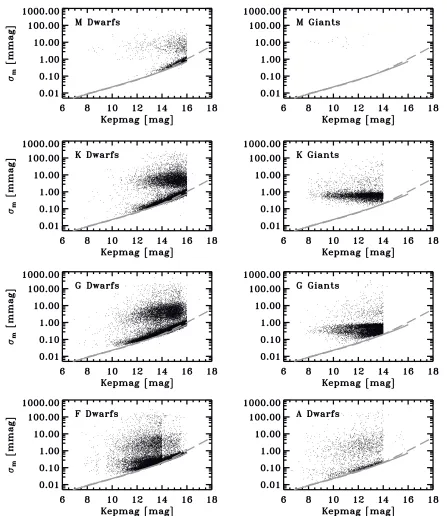 Figure 6. Photometric dispersion (30 minute sampling; 33 day timescale) of each star is plotted as a function of magnitude separated out by temperature and surfacegravity as labeled in each panel
