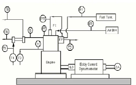 Fig. 1: Schematic Diagram of the Experimental Set-up. PT:   Combustion Chamber Pressure Sensor F 