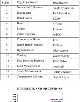 Table 1. Specification of Engine  