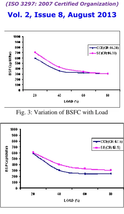 Fig. 4: Variation of BSFC with Load 