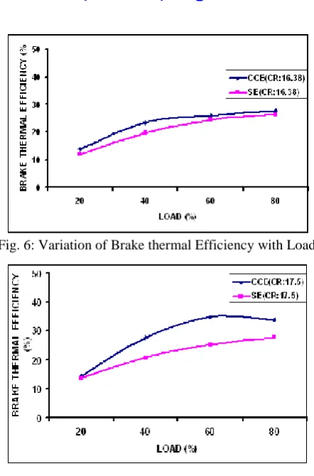 Fig. 6: Variation of Brake thermal Efficiency with Load. 