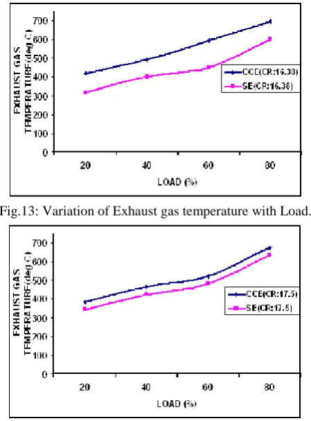 Fig.13: Variation of Exhaust gas temperature with Load. 