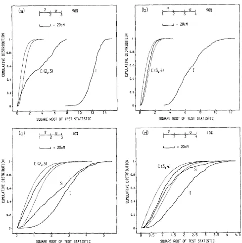 FIGURE 2.-A study of the  type I error in case a single QTL is present on the same chromosome (see Figure 1 legend)
