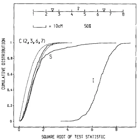 FIGURE 3.-A two study  of the I type error at an interval  between QTLs in coupling phase (see Figure 1 legend)