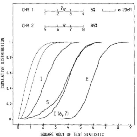 FIGURE 7.-A QTLs study of the type I1 error in case of two linked in repulsion phase (see Figure 1 legend)