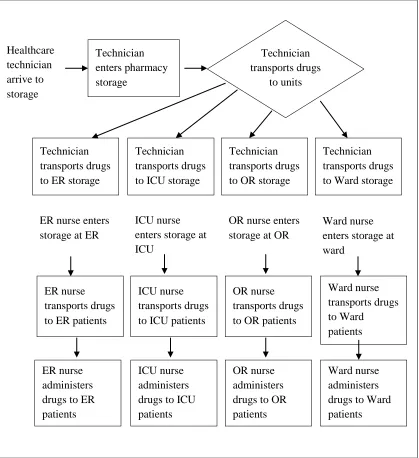 Figure 2.3 Healthcare worker process flow model 