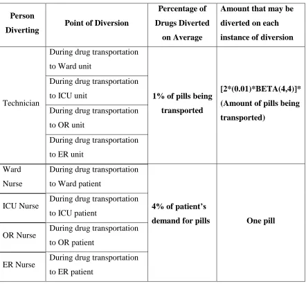 Table 2.4 Diversion attributes and values for oxycodone 