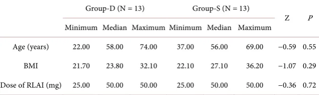Table 1. Comparison results between Group-D and Group-S regarding patients age, BMI and dose of RLAI