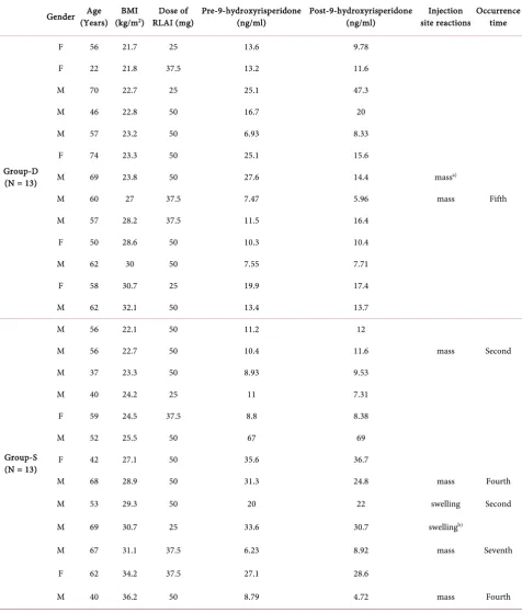 Table 2. Demographic and clinical characteristics of 26 patients. 