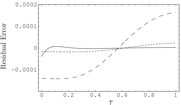 Fig. 1: The curves of the wave amplitude a versus ¯h for the 10th-orderapproximation.