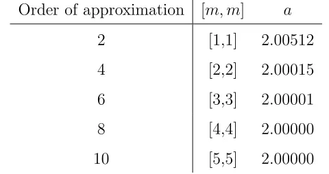 Fig. 3: The analytic approximation for w(τ) when ¯h = −0.6 and the exact solutionw(τ) = sech(τ)