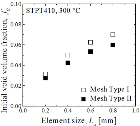 Figure 5. (a) Schematic illustration of crack tip element and FE meshes for simulating C(T) test; the  minimum element size of (b) Le = 0.2mm 