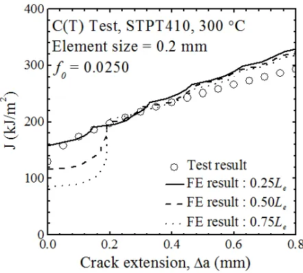 Figure 6. The effect of  C in Figure 5(a) on simulated J-R curves. 