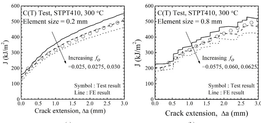 Figure 8. The effect of the element size on FE  J-R simulation results using the Mesh Type II
