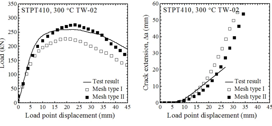 Figure 10. Comparison of through-wall cracked pipe test data (TW-01) with simulated results: (a) load-(a)                                                                (b) LPD curve and (b) crack extension-LPD curve