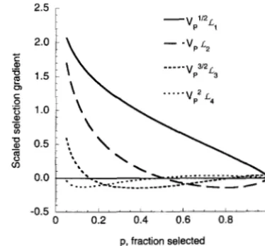 FIGURE 4.-Comparison  of from (32) to the exact truncation fitness function (33) with the and fourth-order approximations (open symbols) obtained fraction selected, the third-order (dashed line) p, equal to  0.2 and 0.8 with V, = V, = 1