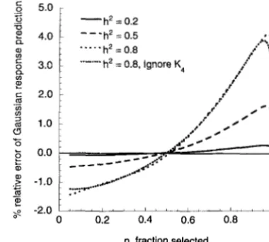 FIGURE 7.-Approximations  based  on  the  infinitesimal for the  percent  relative  deviation of the  Gaussian  pre- 