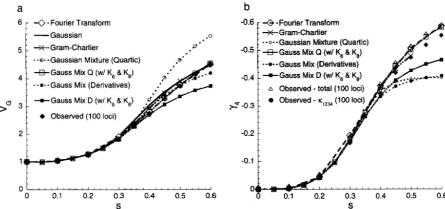 FIGURE & T h e  equilibrium  genetic  variances genetic  approximations  based  on  the  “Gaussian  mixture”  model proximations  calculate  the  selection  gradients  from The  second  set  of  observed  values  in Charlier  and  Fourier  transform)  are 