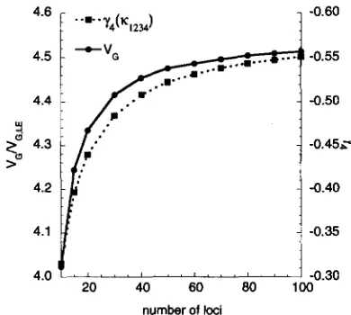 FIGURE 9.-Numerically  determined  genetic  variances  and order  linkage  disequilibrium kurtoses  under  disruptive  selection  attributable as a function of the 