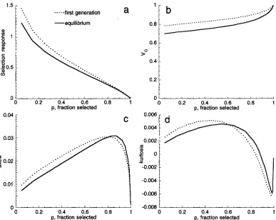 FIGURE 1.-Response  to variance calculated  using that would  be  reached  with no  selection