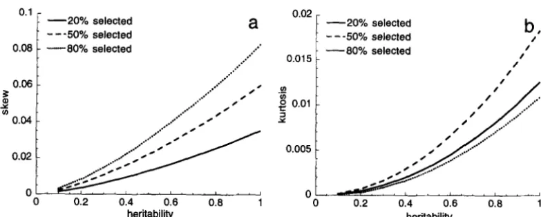 FIGURE 2.-The  skew are  calculated  as  for  Figure (a) and  kurtosis (b) produced  under steady truncation  selection,  as a function of the  heritability